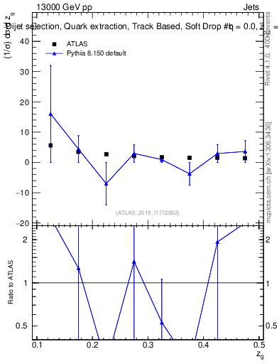 Plot of softdrop.zg in 13000 GeV pp collisions