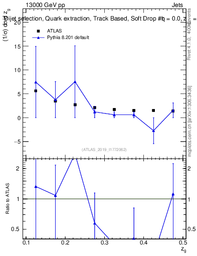 Plot of softdrop.zg in 13000 GeV pp collisions