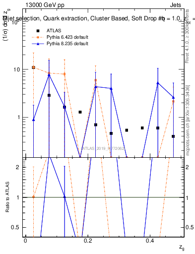 Plot of softdrop.zg in 13000 GeV pp collisions