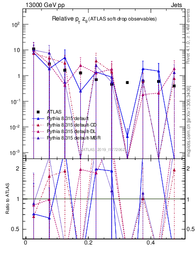 Plot of softdrop.zg in 13000 GeV pp collisions