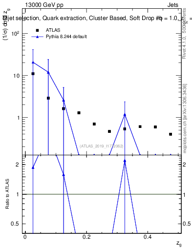 Plot of softdrop.zg in 13000 GeV pp collisions
