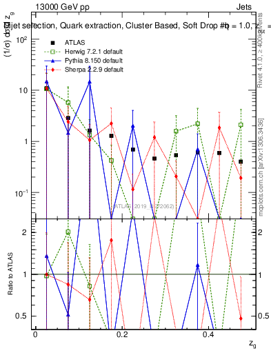 Plot of softdrop.zg in 13000 GeV pp collisions