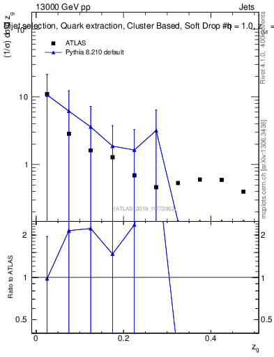 Plot of softdrop.zg in 13000 GeV pp collisions