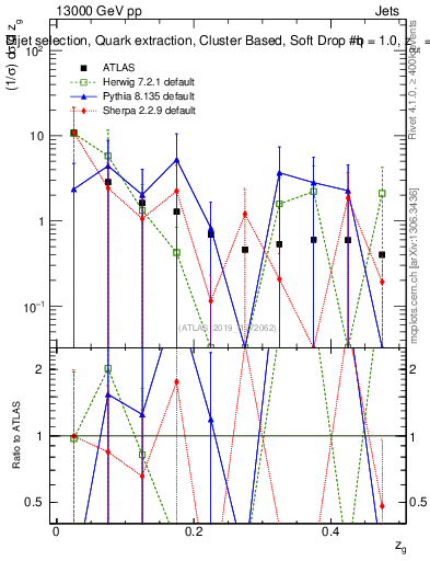 Plot of softdrop.zg in 13000 GeV pp collisions