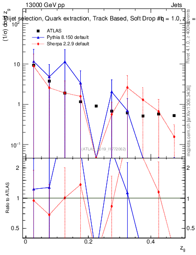 Plot of softdrop.zg in 13000 GeV pp collisions