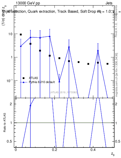 Plot of softdrop.zg in 13000 GeV pp collisions