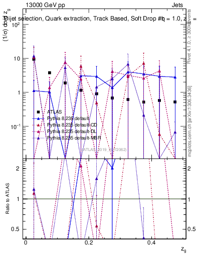 Plot of softdrop.zg in 13000 GeV pp collisions