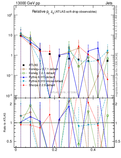 Plot of softdrop.zg in 13000 GeV pp collisions
