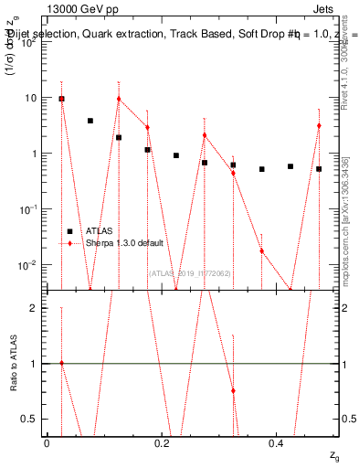 Plot of softdrop.zg in 13000 GeV pp collisions