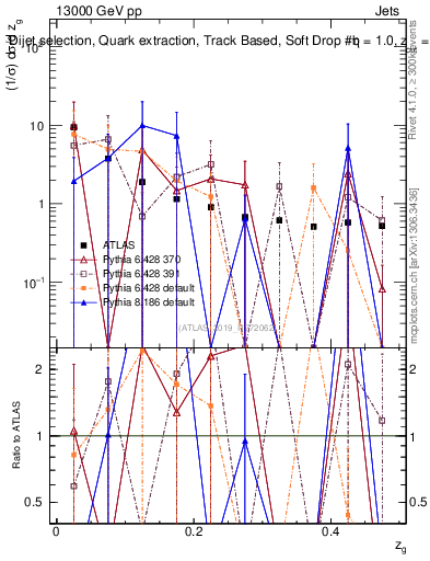 Plot of softdrop.zg in 13000 GeV pp collisions