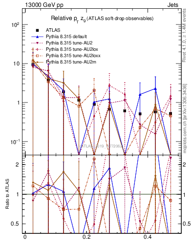 Plot of softdrop.zg in 13000 GeV pp collisions