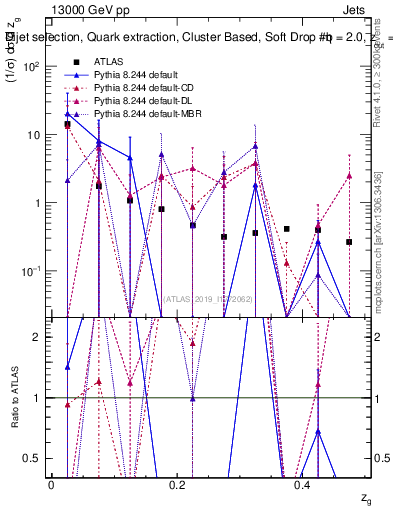 Plot of softdrop.zg in 13000 GeV pp collisions