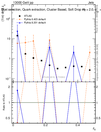 Plot of softdrop.zg in 13000 GeV pp collisions