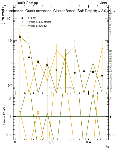 Plot of softdrop.zg in 13000 GeV pp collisions