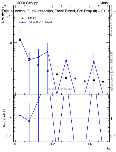 Plot of softdrop.zg in 13000 GeV pp collisions
