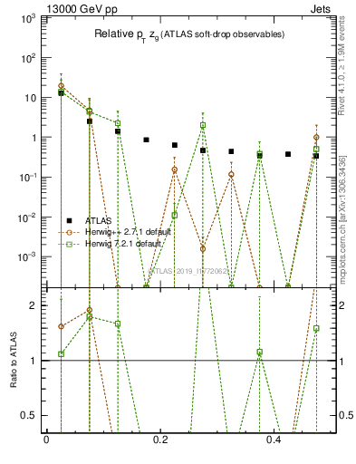 Plot of softdrop.zg in 13000 GeV pp collisions
