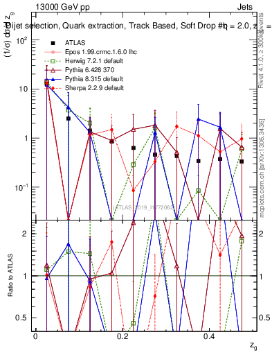 Plot of softdrop.zg in 13000 GeV pp collisions