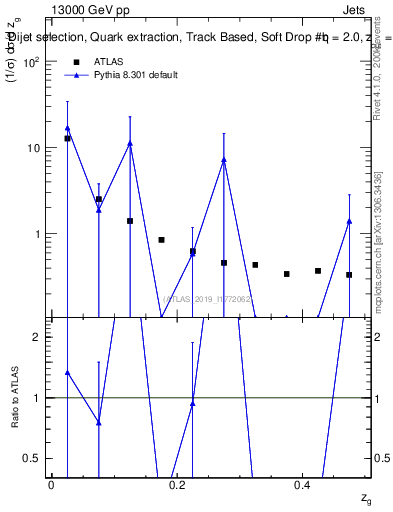 Plot of softdrop.zg in 13000 GeV pp collisions