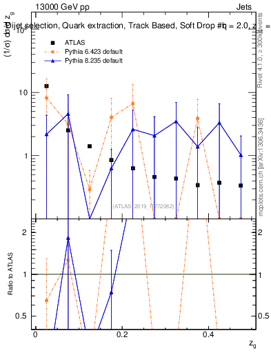 Plot of softdrop.zg in 13000 GeV pp collisions