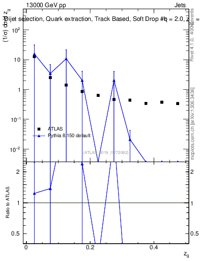 Plot of softdrop.zg in 13000 GeV pp collisions