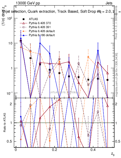 Plot of softdrop.zg in 13000 GeV pp collisions