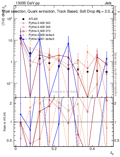 Plot of softdrop.zg in 13000 GeV pp collisions