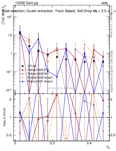 Plot of softdrop.zg in 13000 GeV pp collisions