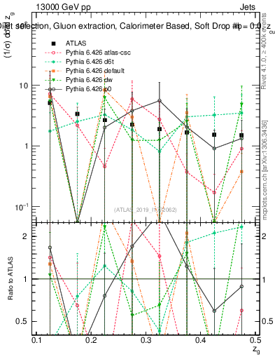 Plot of softdrop.zg in 13000 GeV pp collisions
