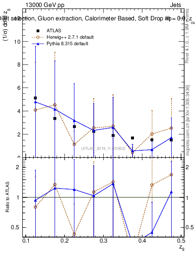 Plot of softdrop.zg in 13000 GeV pp collisions