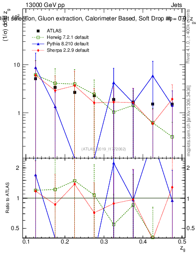 Plot of softdrop.zg in 13000 GeV pp collisions