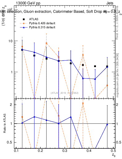 Plot of softdrop.zg in 13000 GeV pp collisions