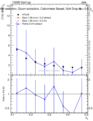 Plot of softdrop.zg in 13000 GeV pp collisions