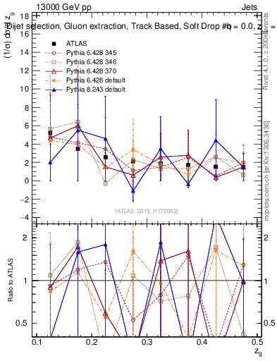 Plot of softdrop.zg in 13000 GeV pp collisions