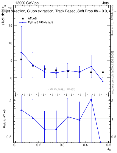 Plot of softdrop.zg in 13000 GeV pp collisions