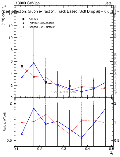 Plot of softdrop.zg in 13000 GeV pp collisions