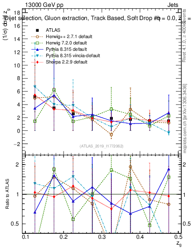 Plot of softdrop.zg in 13000 GeV pp collisions