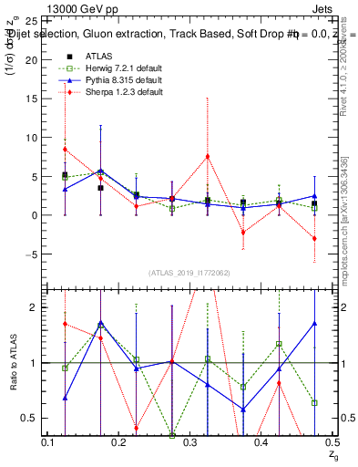 Plot of softdrop.zg in 13000 GeV pp collisions