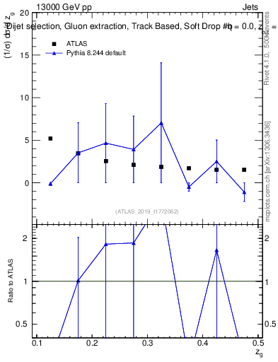 Plot of softdrop.zg in 13000 GeV pp collisions
