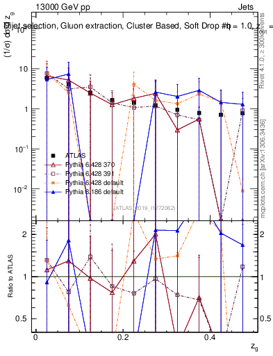 Plot of softdrop.zg in 13000 GeV pp collisions