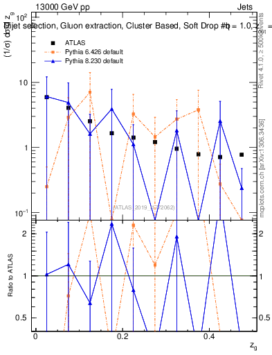 Plot of softdrop.zg in 13000 GeV pp collisions