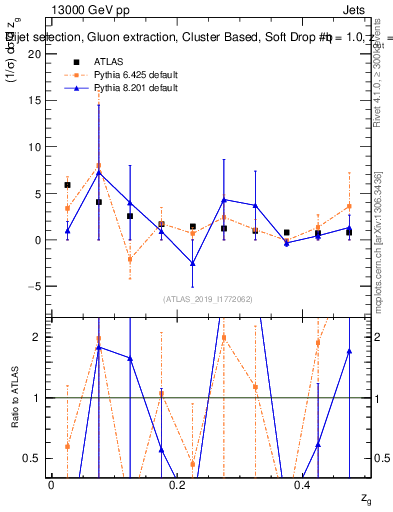 Plot of softdrop.zg in 13000 GeV pp collisions