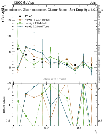 Plot of softdrop.zg in 13000 GeV pp collisions