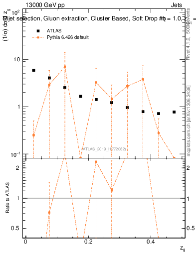 Plot of softdrop.zg in 13000 GeV pp collisions