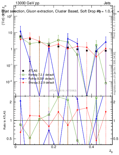 Plot of softdrop.zg in 13000 GeV pp collisions