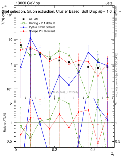 Plot of softdrop.zg in 13000 GeV pp collisions