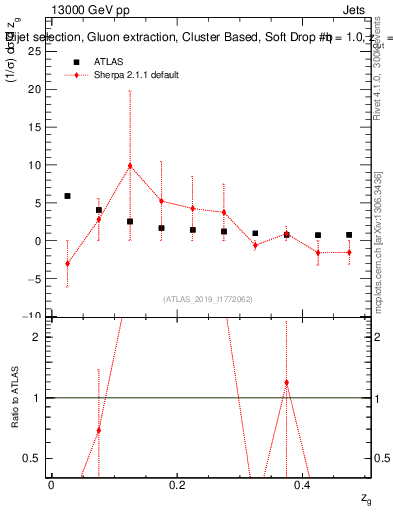 Plot of softdrop.zg in 13000 GeV pp collisions