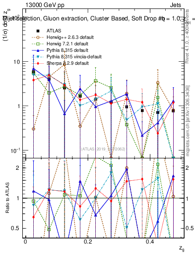 Plot of softdrop.zg in 13000 GeV pp collisions