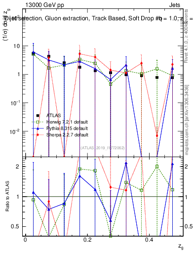 Plot of softdrop.zg in 13000 GeV pp collisions