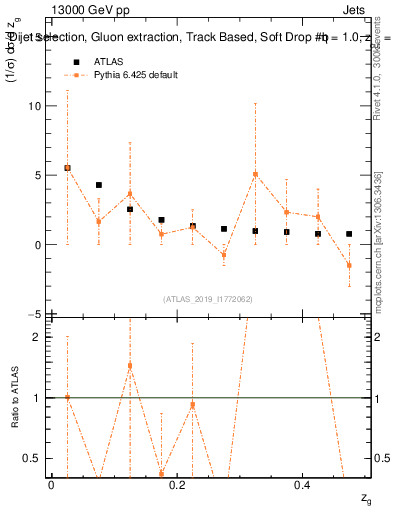 Plot of softdrop.zg in 13000 GeV pp collisions