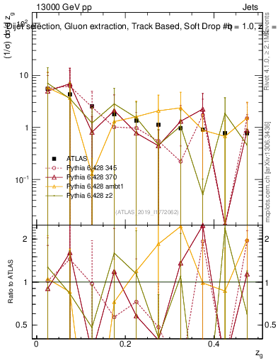 Plot of softdrop.zg in 13000 GeV pp collisions